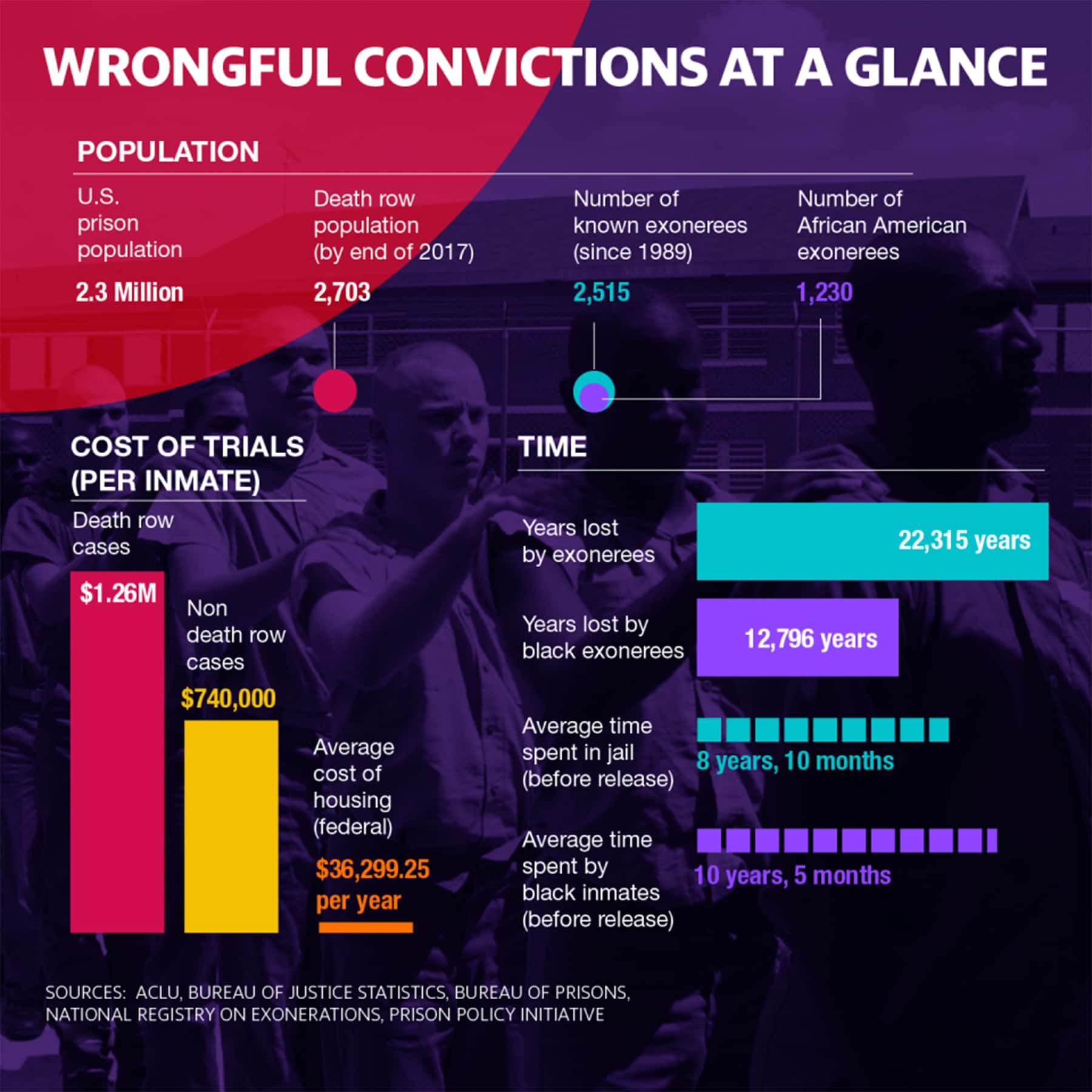 112719_prisonwrongfultaxcost_infograph
